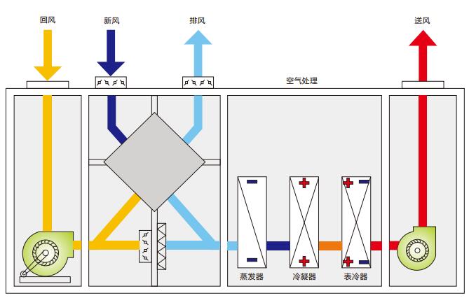 全新风热回收除湿热泵