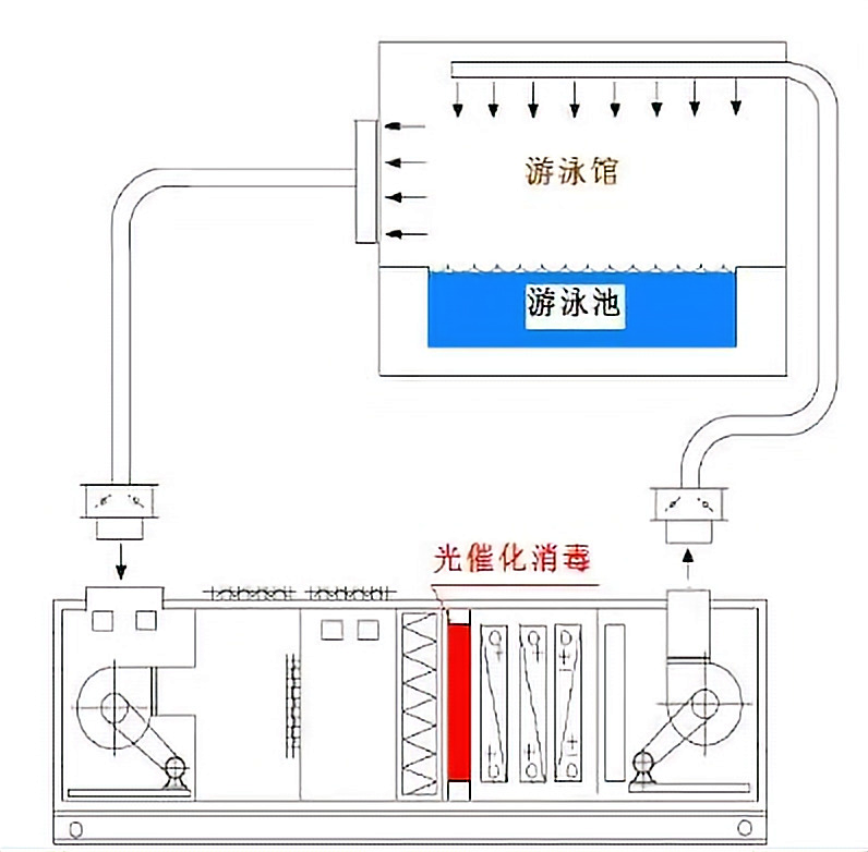 配置光催化消毒的除湿热泵