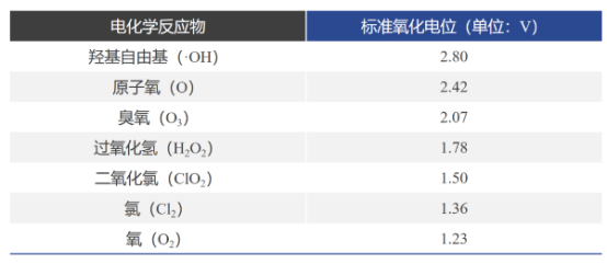 电化学反应产物