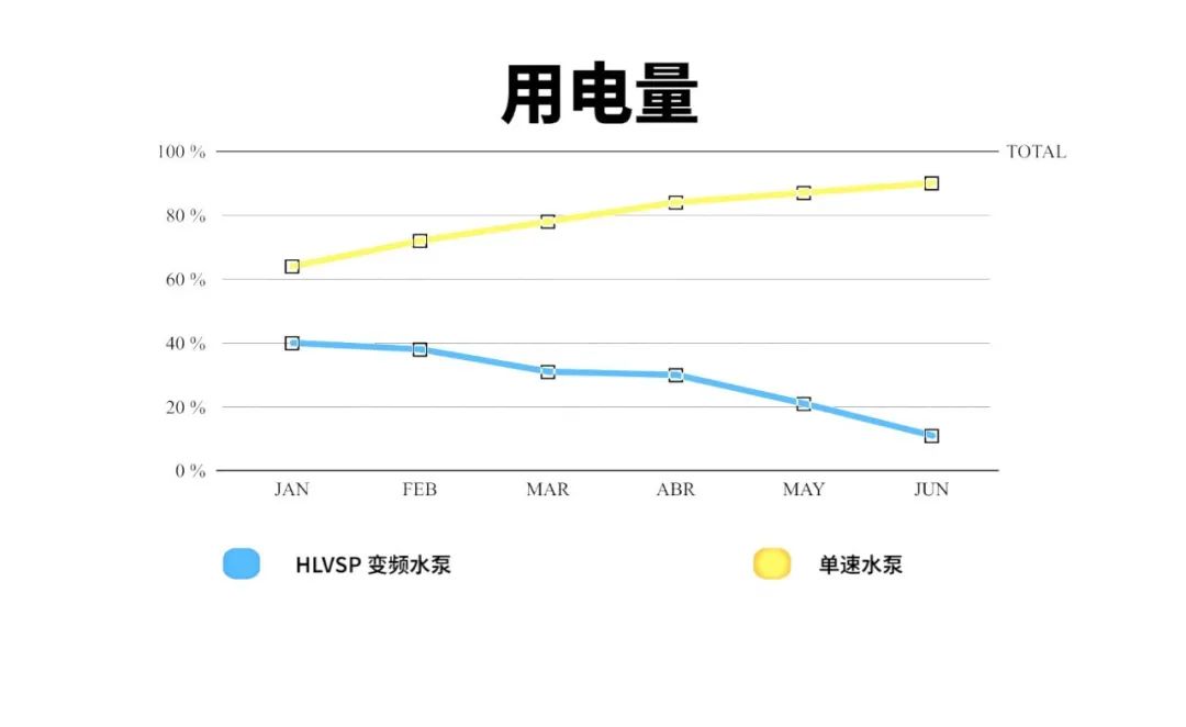 泳池水泵用电量对比